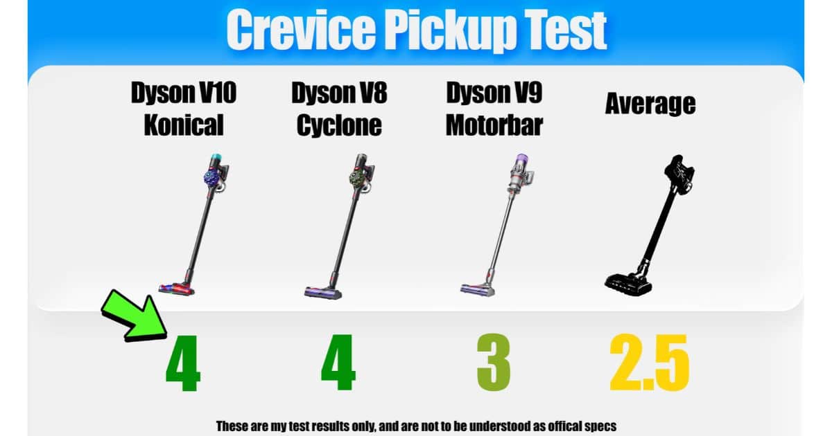 | Vacuum Wars Comparison graphic showing crevice pickup test scores for three Dyson cordless vacuums. The Dyson V10 Konical and V8 Cyclone both scored 4, while the V9 Motorbar scored 3, compared with a category average of 2.5.