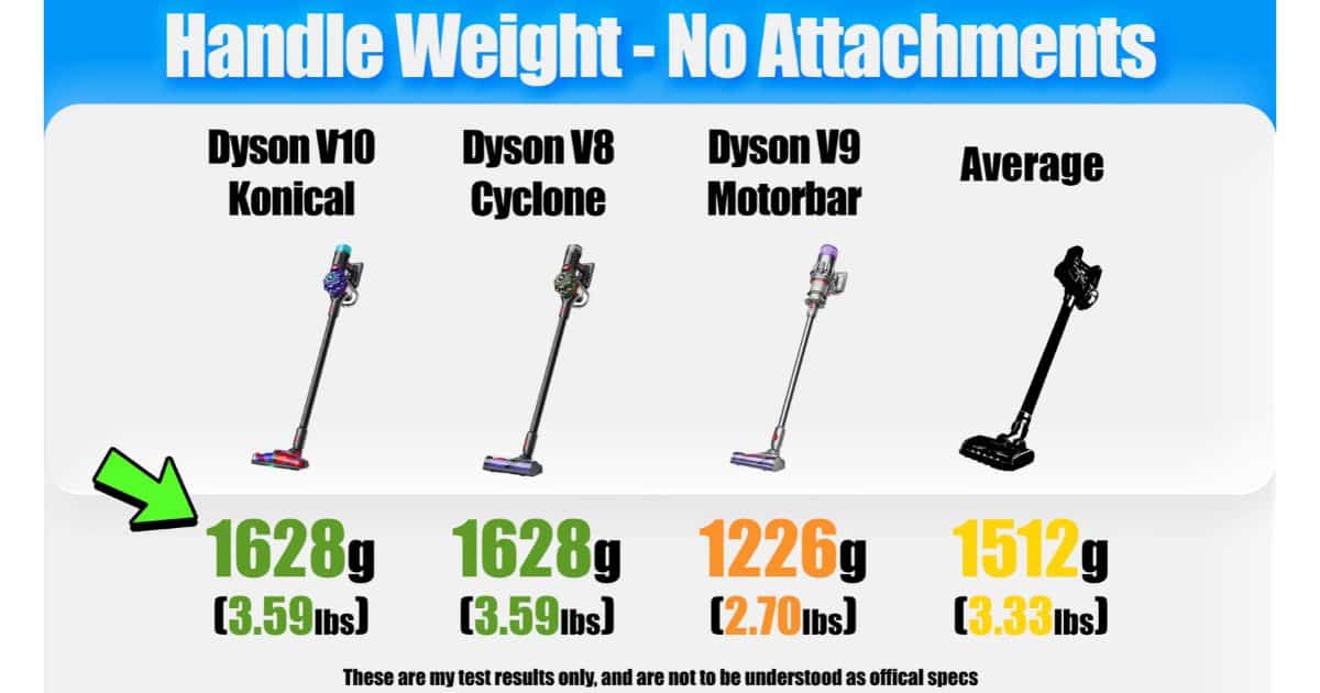 | Vacuum Wars Comparison graphic showing handle weights without attachments for three Dyson cordless vacuums. The V10 Konical and V8 Cyclone each weigh 1,628 g (3.59 lbs), while the V9 Motorbar weighs 1,226 g (2.70 lbs). The category average is 1,512 g (3.33 lbs).
