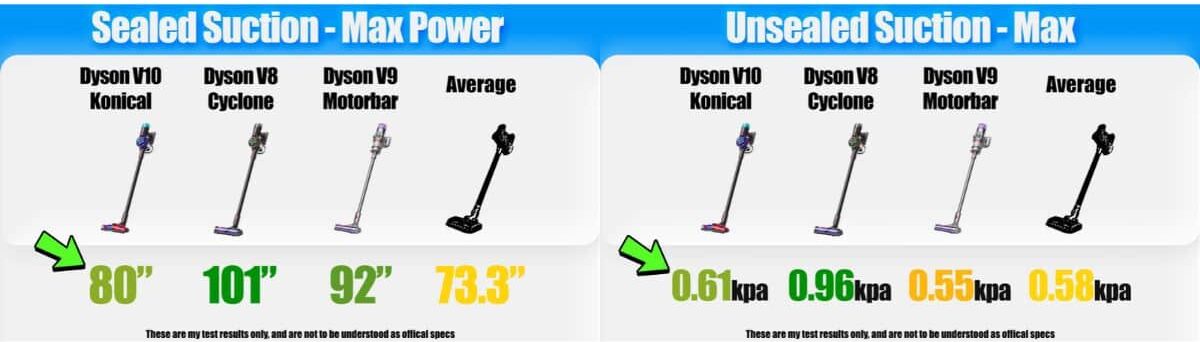 | Vacuum Wars Comparison graphic showing sealed and unsealed suction results for the Dyson V10 Konical, V8 Cyclone, and V9 Motorbar. Sealed suction measured 80, 101, and 92 inches of water lift, respectively, against a 73.3-inch average. Unsealed suction measured 0.61, 0.96, and 0.55 kPa, respectively, compared with a 0.58 kPa average. Figures from the Vacuum Wars Dyson V10 Konical review.