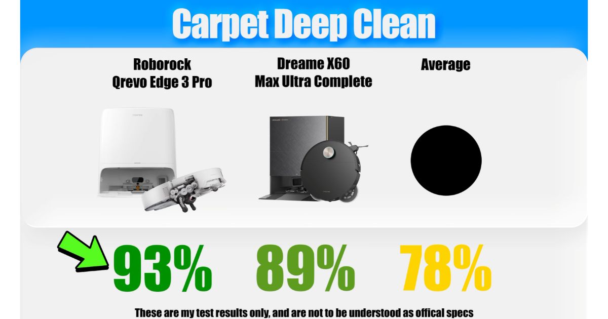| Vacuum Wars Comparison graphic showing carpet deep-cleaning results for the Roborock Qrevo Edge 3 Pro, Dreame X60 Max Ultra Complete, and category average. The Roborock removed 93% of embedded sand, compared with 89% for the Dreame and a 78% average.