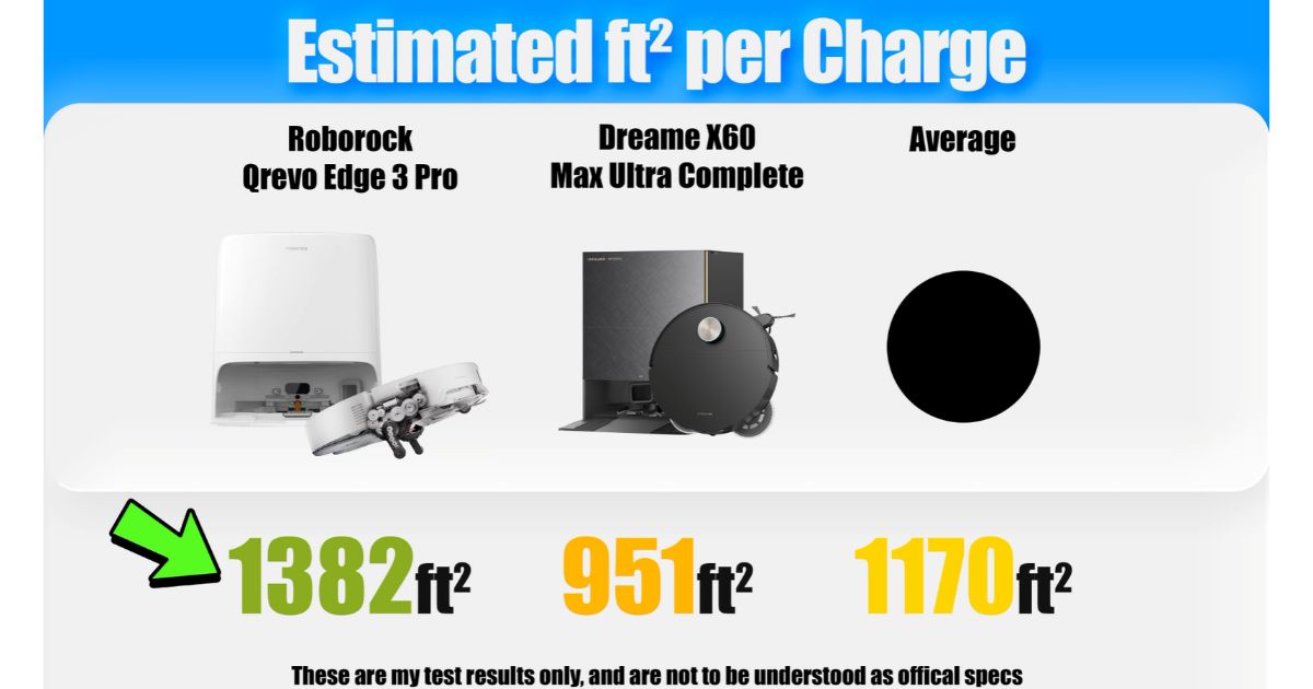| Vacuum Wars Comparison graphic showing estimated floor coverage per charge for the Roborock Qrevo Edge 3 Pro and Dreame X60 Max Ultra Complete. The Roborock achieved an estimated 1,382 ft², compared with 951 ft² for the Dreame and a category average of 1,170 ft².