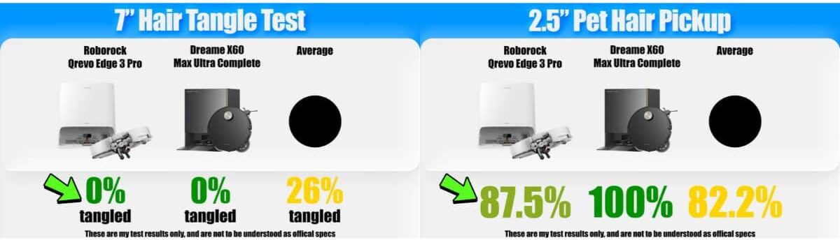 | Vacuum Wars Comparison graphic showing 7-inch hair tangle and 2.5-inch pet hair pickup test results. The Roborock Qrevo Edge 3 Pro and Dreame X60 Max Ultra Complete both had 0% hair tangles, compared with a 26% average. Pet hair pickup was 87.5% for the Roborock and 100% for the Dreame, against an 82.2% average.