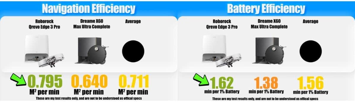 | Vacuum Wars Comparison graphic showing navigation and battery efficiency results for the Roborock Qrevo Edge 3 Pro and Dreame X60 Max Ultra Complete. Navigation efficiency was 0.795 and 0.640 m² per minute, respectively, against a 0.711 average. Battery efficiency was 1.62 and 1.38 minutes per 1% battery, compared with a 1.56 average.