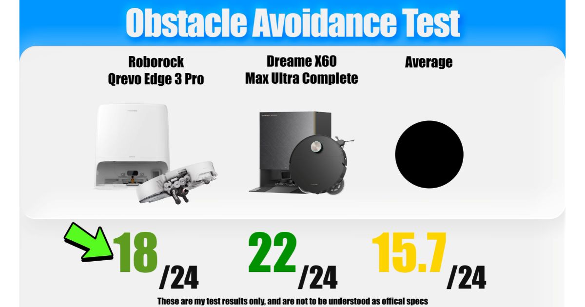 | Vacuum Wars Comparison graphic showing obstacle avoidance results for the Roborock Qrevo Edge 3 Pro and Dreame X60 Max Ultra Complete. The Roborock avoided 18 of 24 objects, compared with 22 of 24 for the Dreame and a category average of 15.7 out of 24.