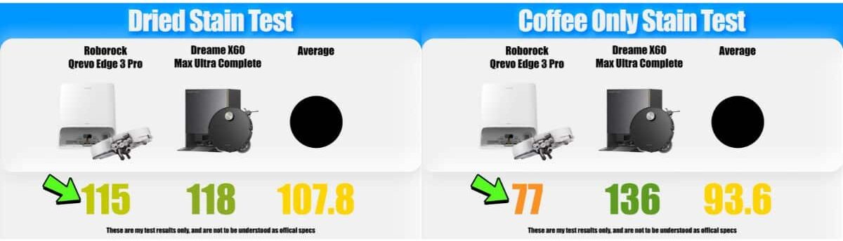 | Vacuum Wars Comparison graphic showing dried stain and coffee stain test results for the Roborock Qrevo Edge 3 Pro and Dreame X60 Max Ultra Complete. In the dried stain test, they scored 115 and 118, respectively, against a 107.8 average. In the coffee-only test, they scored 77 and 136, compared with a 93.6 average.
