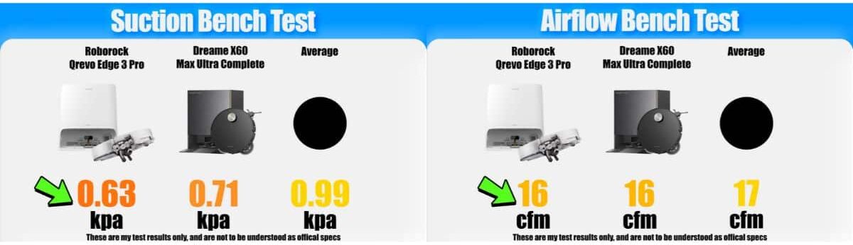 | Vacuum Wars Comparison graphic showing suction and airflow bench test results for the Roborock Qrevo Edge 3 Pro and Dreame X60 Max Ultra Complete. Suction measured 0.63 kPa for the Roborock and 0.71 kPa for the Dreame, against a 0.99 kPa average. Both robots recorded 16 CFM of airflow, compared with a 17 CFM average.