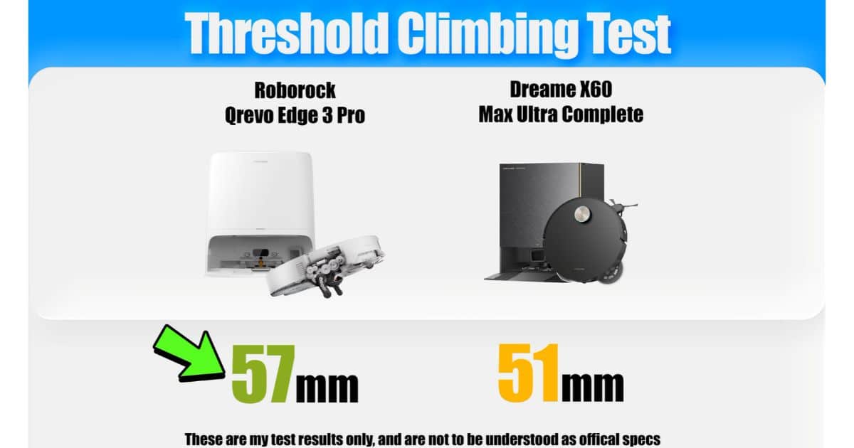 | Vacuum Wars Comparison graphic showing threshold climbing test results for the Roborock Qrevo Edge 3 Pro and Dreame X60 Max Ultra Complete. The Roborock crossed a 57 mm single-step threshold, while the Dreame crossed 51 mm.