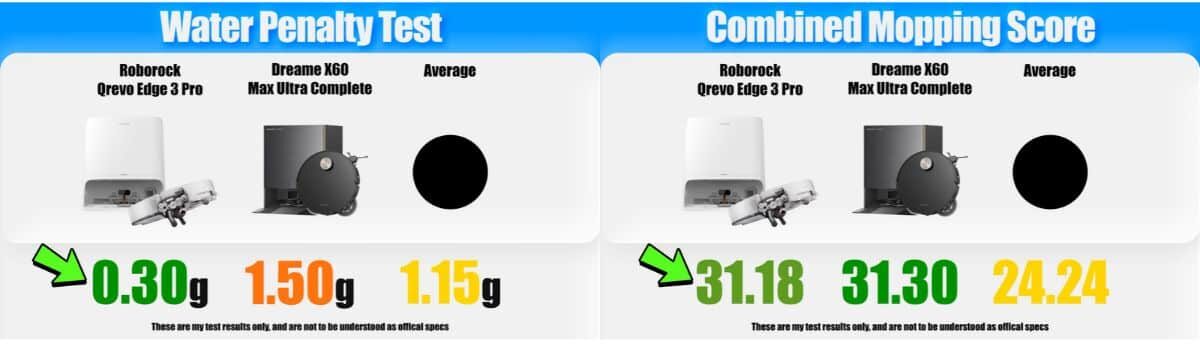 | Vacuum Wars Comparison graphic showing water penalty and combined mopping scores for the Roborock Qrevo Edge 3 Pro and Dreame X60 Max Ultra Complete. The Roborock left 0.30 g of water compared with 1.50 g for the Dreame and a 1.15 g average. Combined mopping scores were 31.18 and 31.30, respectively, against a 24.24 average.