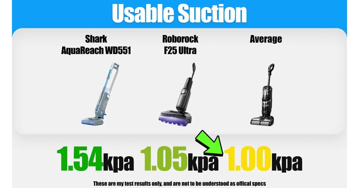 Shark AquaReach WD551 suction results | Vacuum Wars Shark AquaReach WD551 usable suction test results compared with the Roborock F25 Ultra and test average.