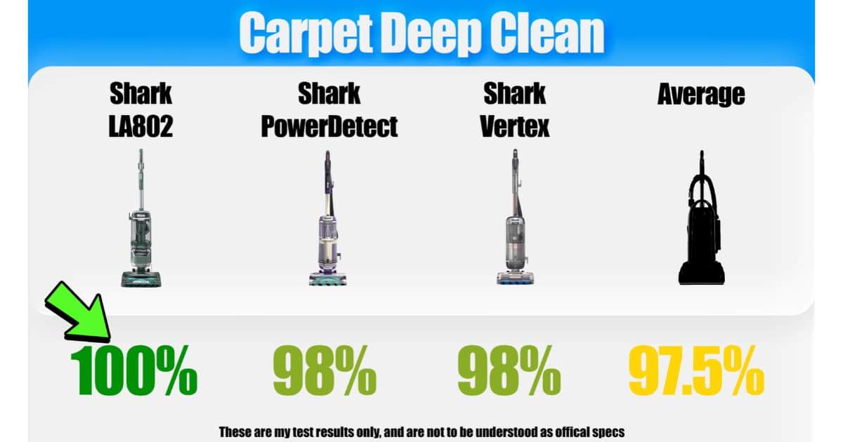 | Vacuum Wars Carpet deep-clean results showing the Shark LA802 at 100%, Shark PowerDetect at 98%, Shark Vertex at 98%, and the upright vacuum average at 97.5%.