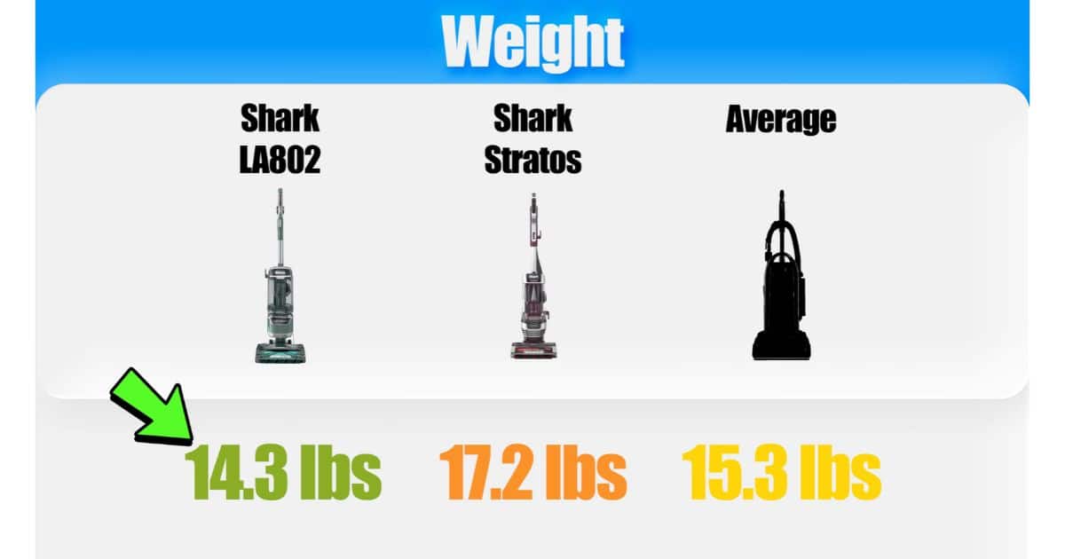 | Vacuum Wars Weight comparison showing the Shark LA802 at 14.3 lbs, the Shark Stratos at 17.2 lbs, and the upright vacuum average at 15.3 lbs.