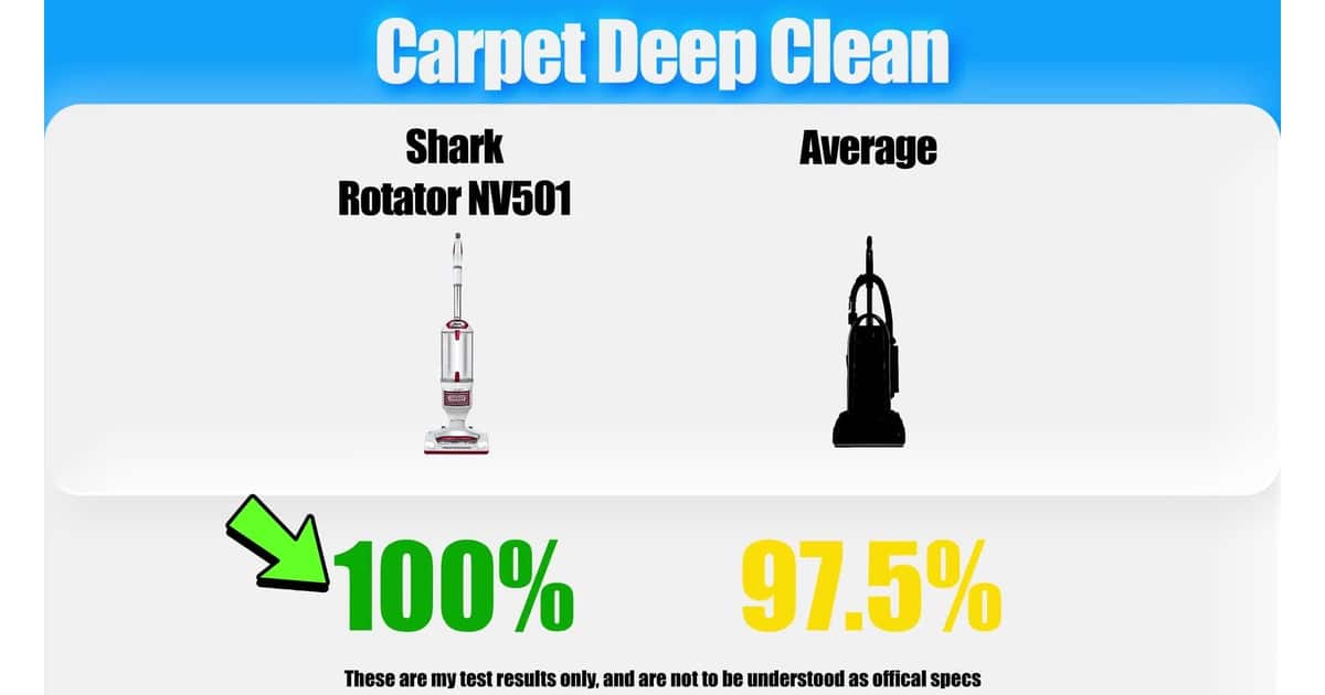 Shark NV501 Carpet Deep Clean Test | Vacuum Wars Carpet deep-clean test chart showing Shark Rotator NV501 at 100 percent and the tested average at 97.5 percent.