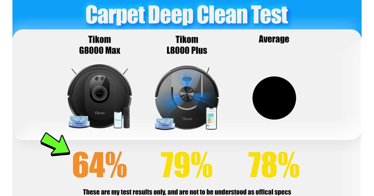 Tikom G8000 Max carpet deep cleaning | Vacuum Wars Carpet deep-cleaning results: Tikom G8000 Max 64%, L8000 Plus 79%, test average 78%.