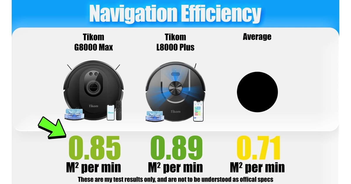Tikom G8000 Max navigation efficiency | Vacuum Wars Navigation efficiency: Tikom G8000 Max 0.85, L8000 Plus 0.89 and test average 0.71 square meters per minute.